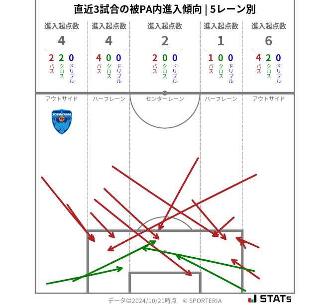 被PA内への進入傾向