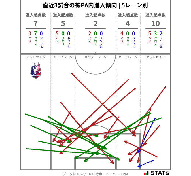 被PA内への進入傾向