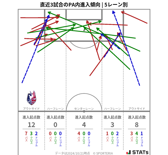 PA内への進入傾向