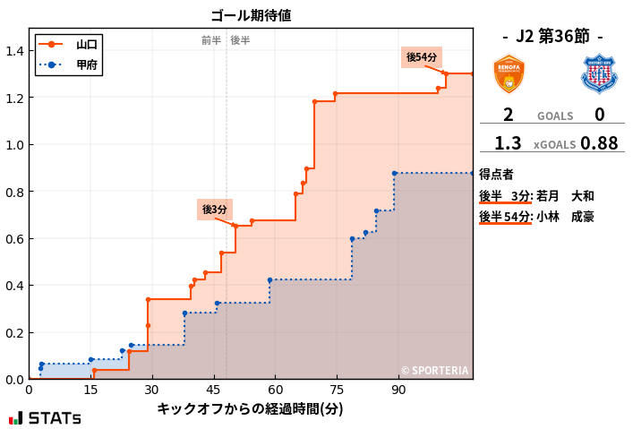 ゴール期待値