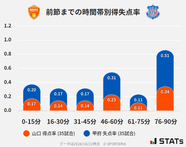 時間帯別得失点率