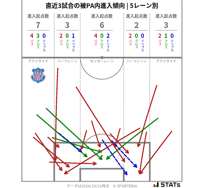 被PA内への進入傾向