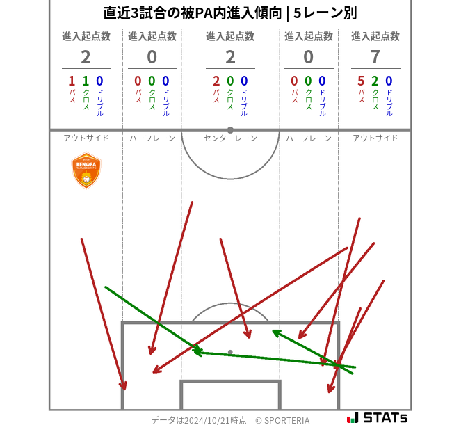 被PA内への進入傾向