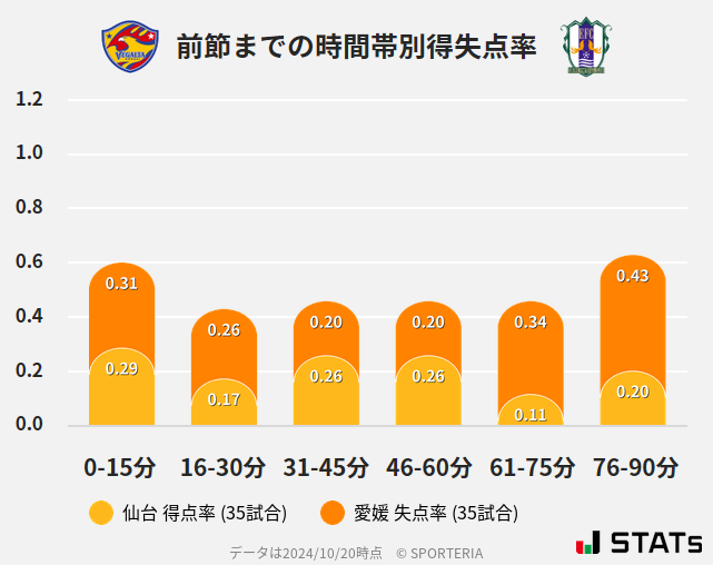 時間帯別得失点率