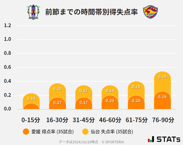 時間帯別得失点率