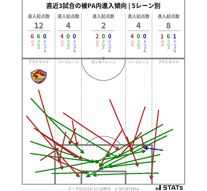 被PA内への進入傾向