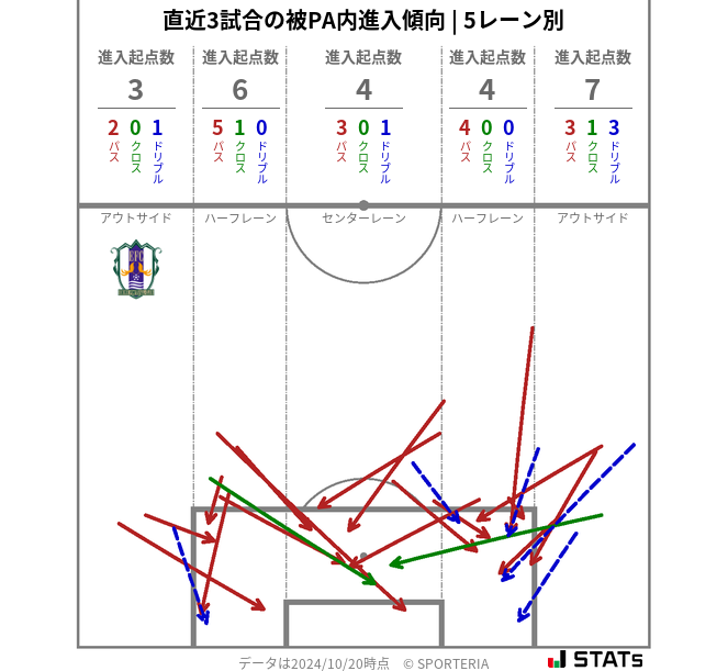 被PA内への進入傾向