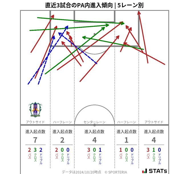 PA内への進入傾向