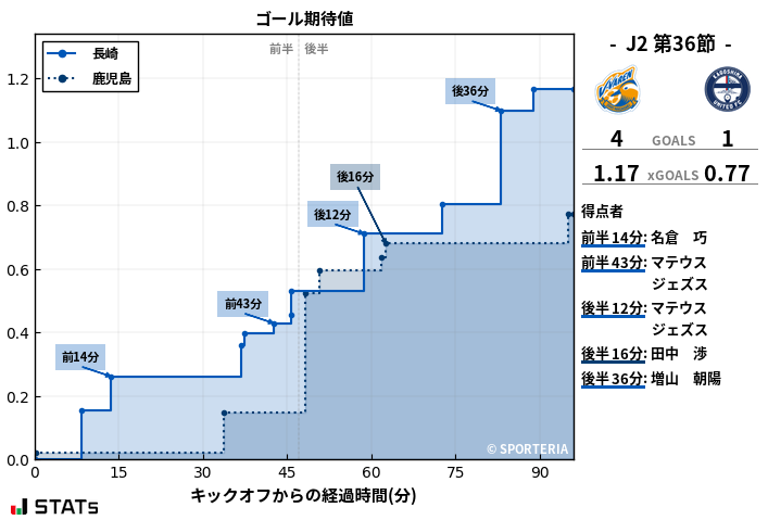 ゴール期待値