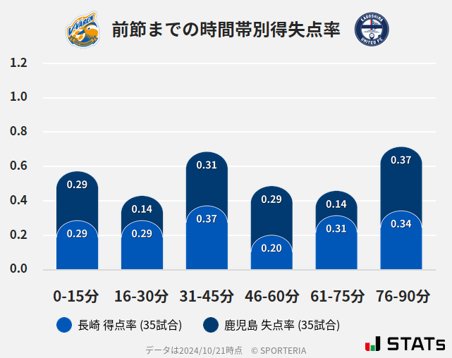 時間帯別得失点率