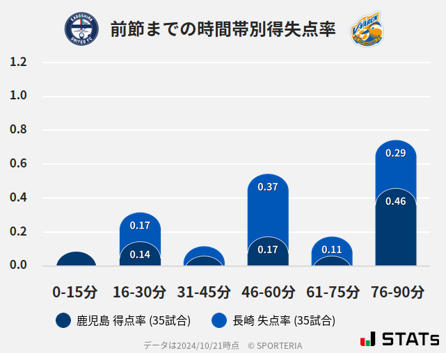 時間帯別得失点率