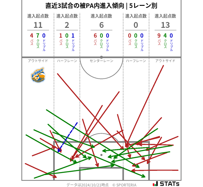 被PA内への進入傾向