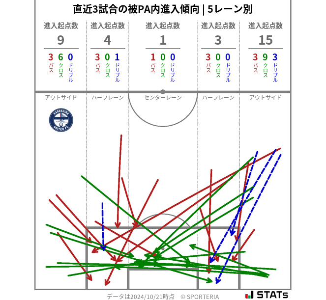 被PA内への進入傾向