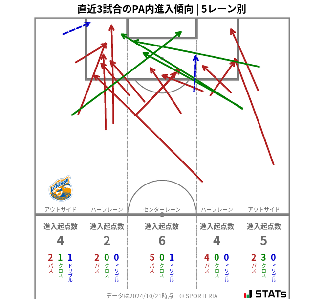 PA内への進入傾向