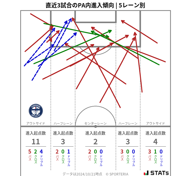 PA内への進入傾向