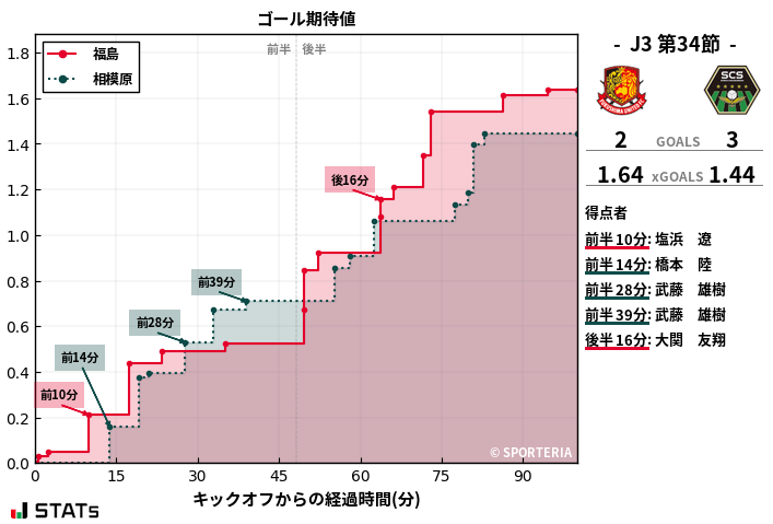 ゴール期待値