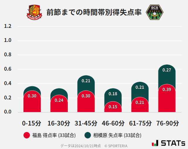 時間帯別得失点率