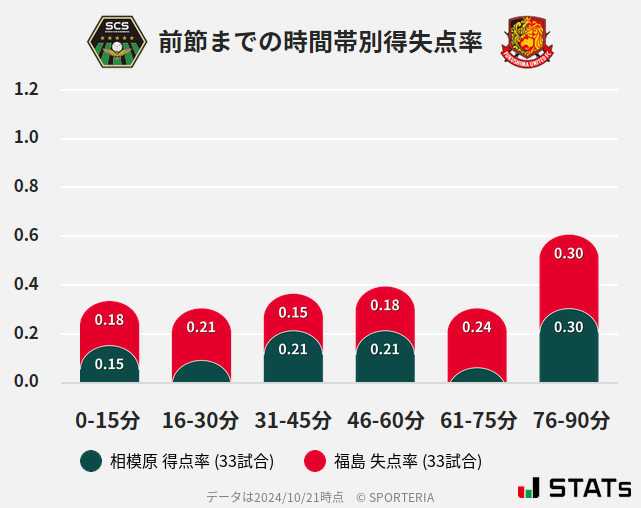 時間帯別得失点率