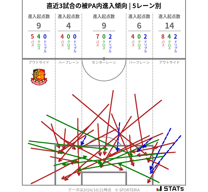 被PA内への進入傾向