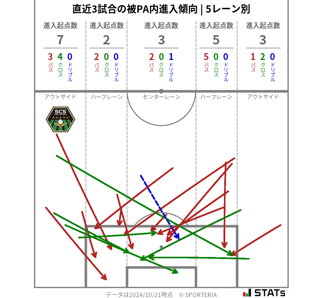 被PA内への進入傾向