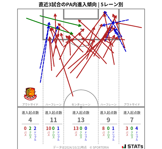 PA内への進入傾向