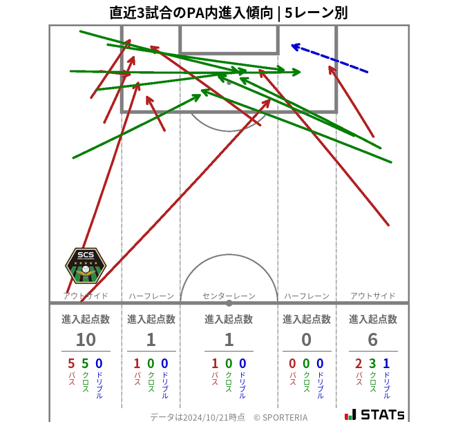 PA内への進入傾向