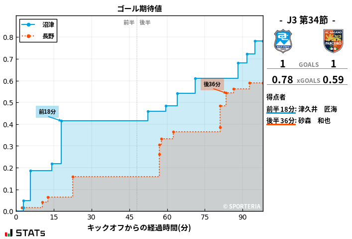 ゴール期待値