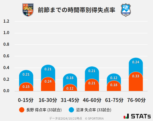 時間帯別得失点率