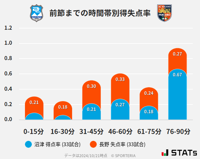 時間帯別得失点率