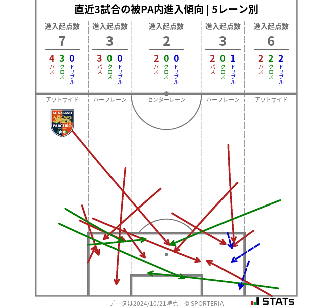 被PA内への進入傾向