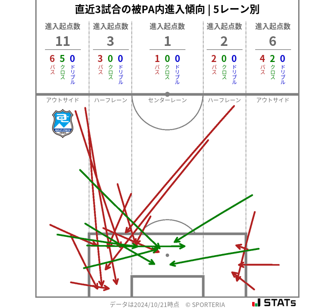 被PA内への進入傾向