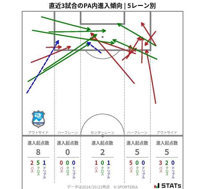 PA内への進入傾向