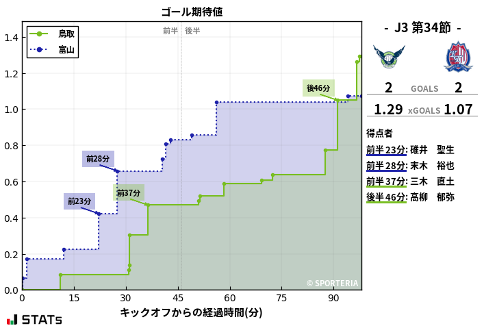 ゴール期待値