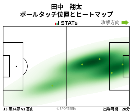 ヒートマップ - 田中　翔太