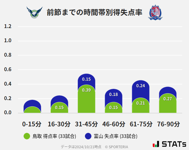 時間帯別得失点率