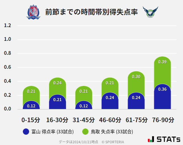 時間帯別得失点率