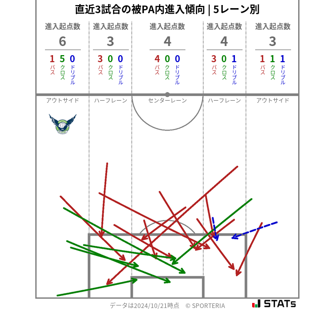 被PA内への進入傾向