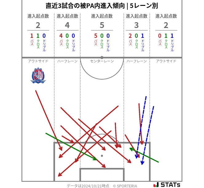 被PA内への進入傾向