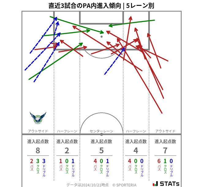 PA内への進入傾向