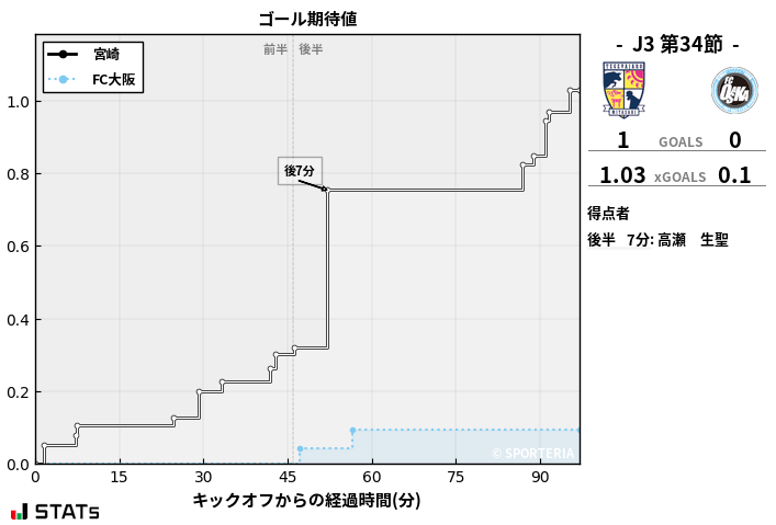 ゴール期待値