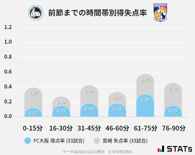 時間帯別得失点率