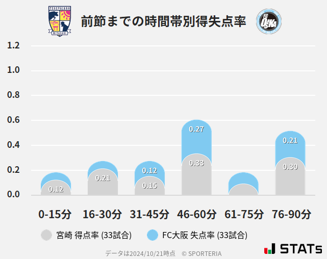 時間帯別得失点率