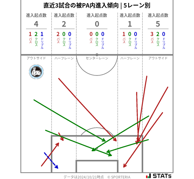 被PA内への進入傾向