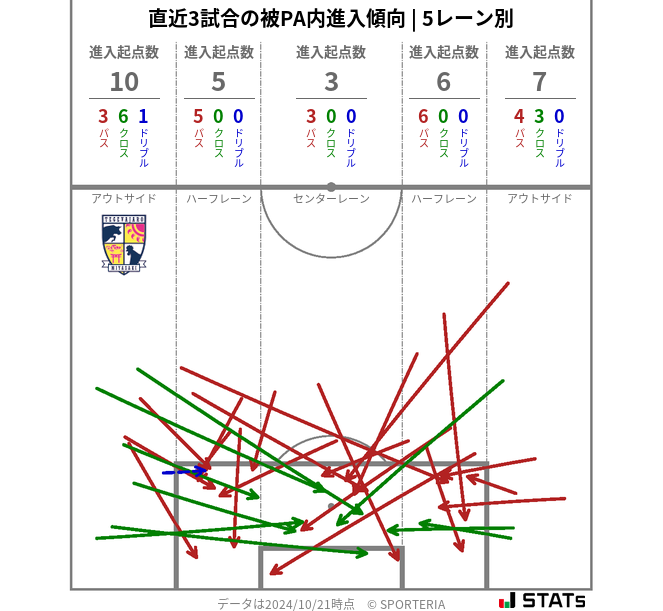 被PA内への進入傾向