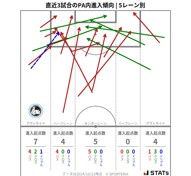 PA内への進入傾向