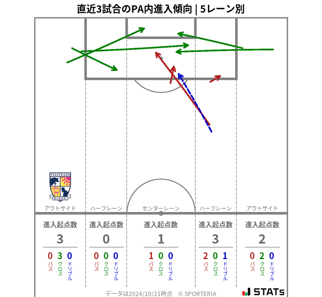 PA内への進入傾向