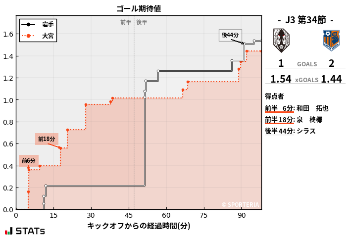 ゴール期待値