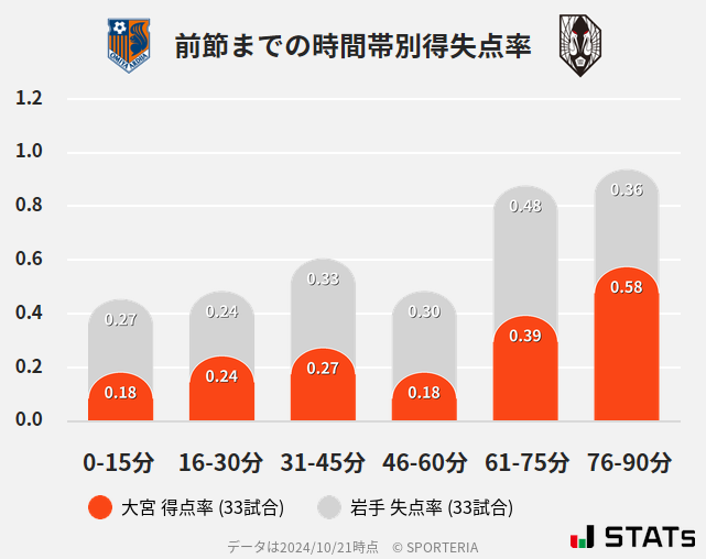 時間帯別得失点率