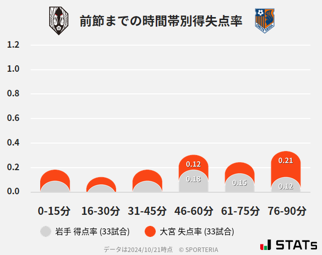 時間帯別得失点率