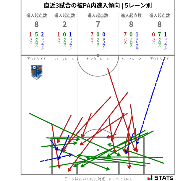 被PA内への進入傾向